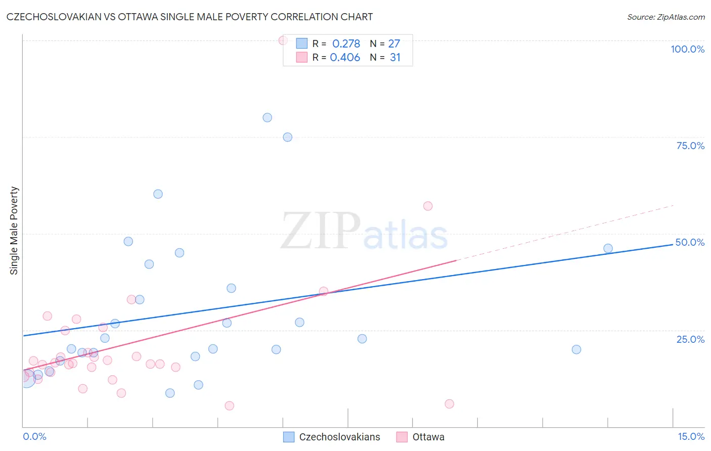 Czechoslovakian vs Ottawa Single Male Poverty