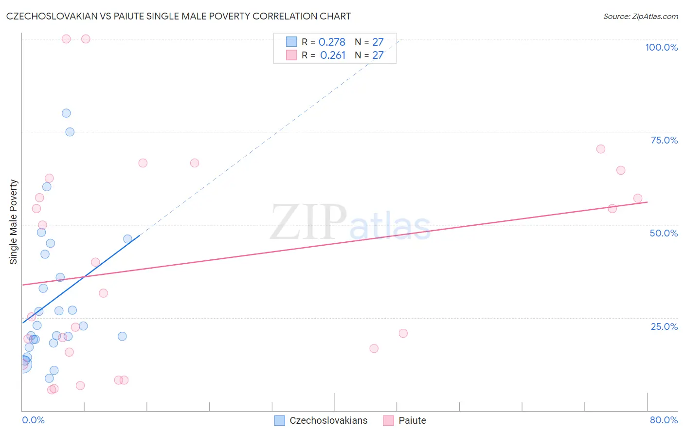 Czechoslovakian vs Paiute Single Male Poverty