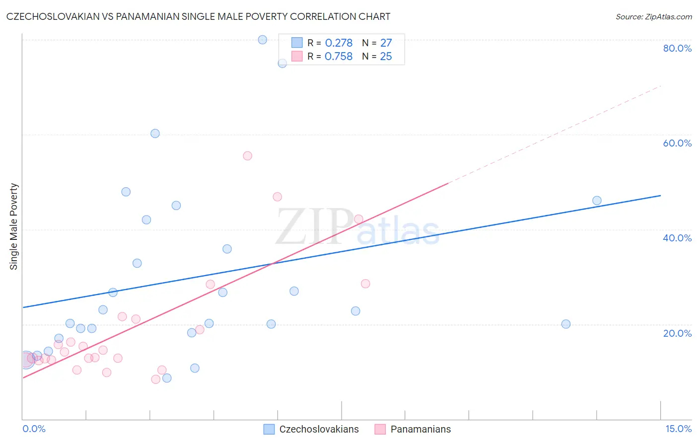 Czechoslovakian vs Panamanian Single Male Poverty
