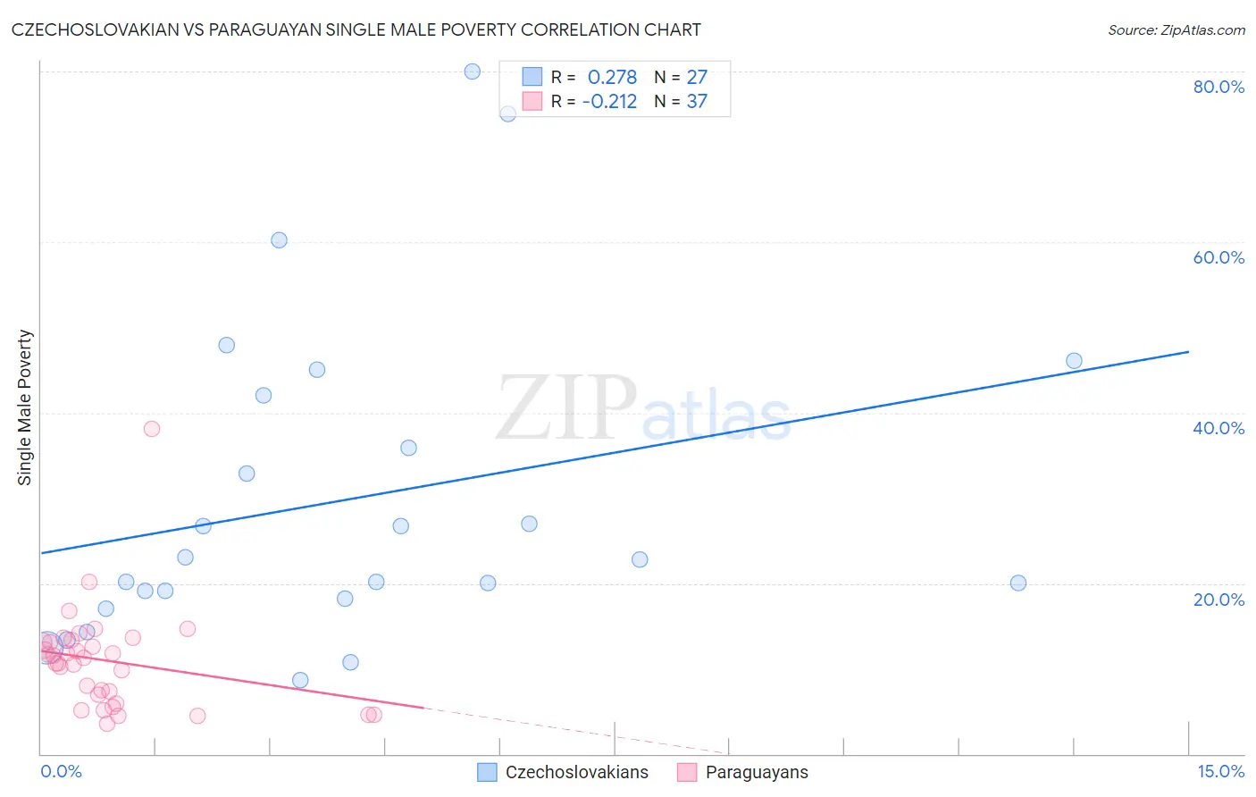 Czechoslovakian vs Paraguayan Single Male Poverty