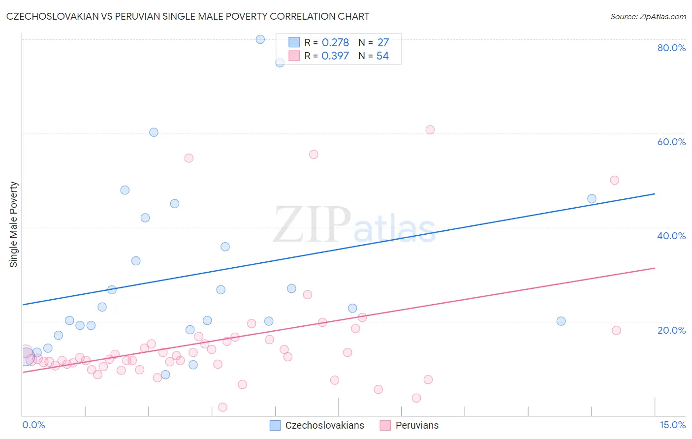 Czechoslovakian vs Peruvian Single Male Poverty