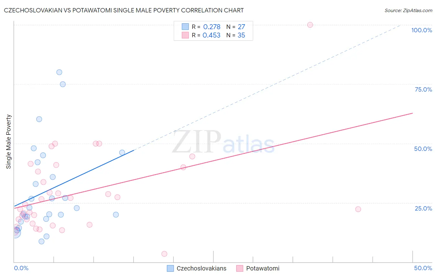 Czechoslovakian vs Potawatomi Single Male Poverty