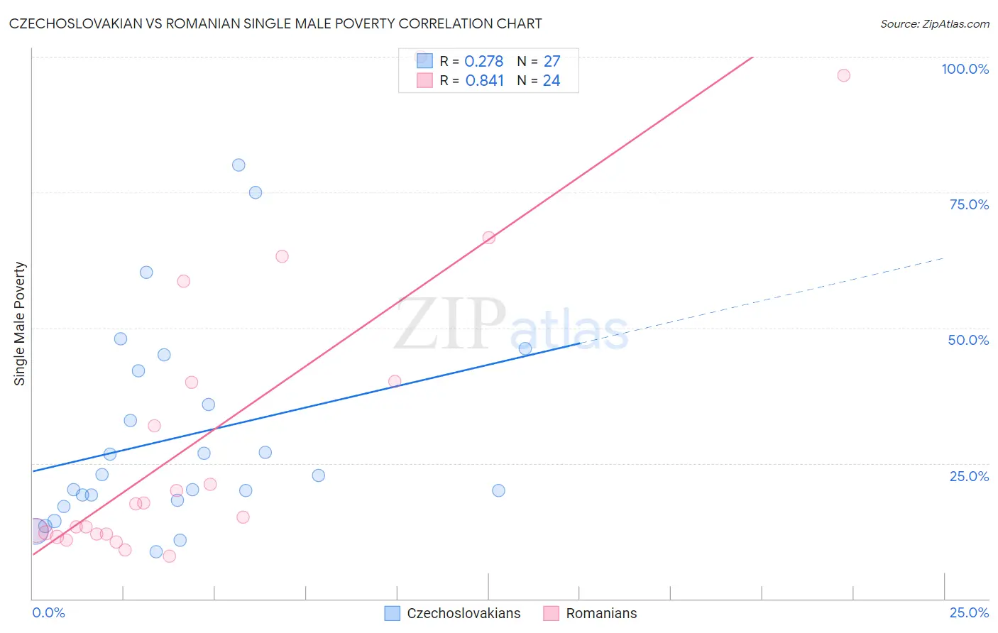 Czechoslovakian vs Romanian Single Male Poverty