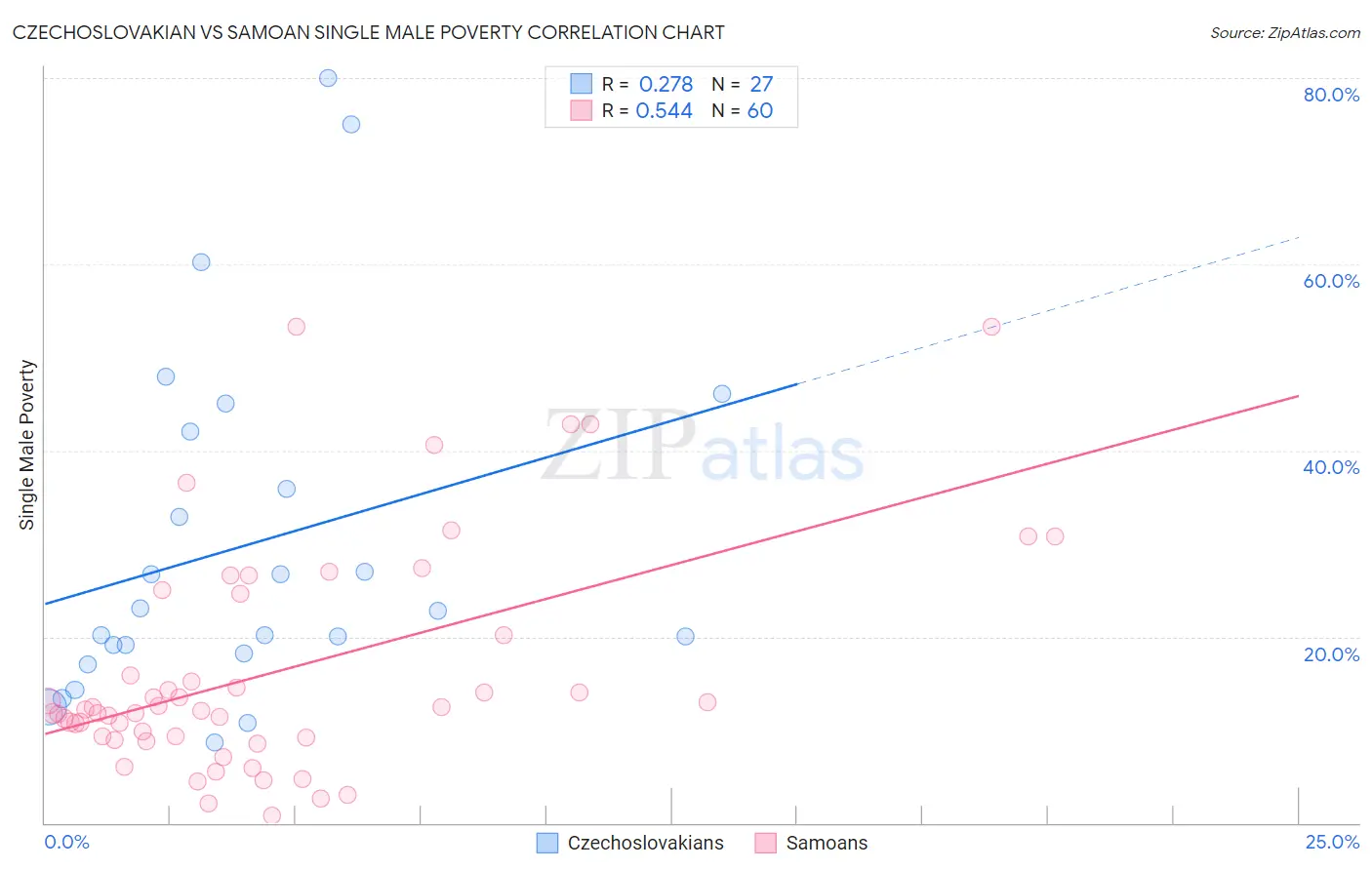 Czechoslovakian vs Samoan Single Male Poverty