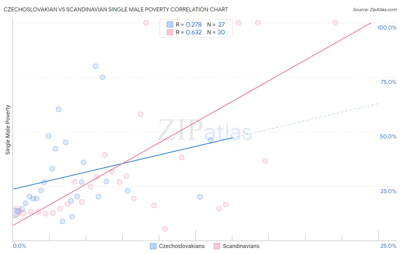 Czechoslovakian vs Scandinavian Single Male Poverty