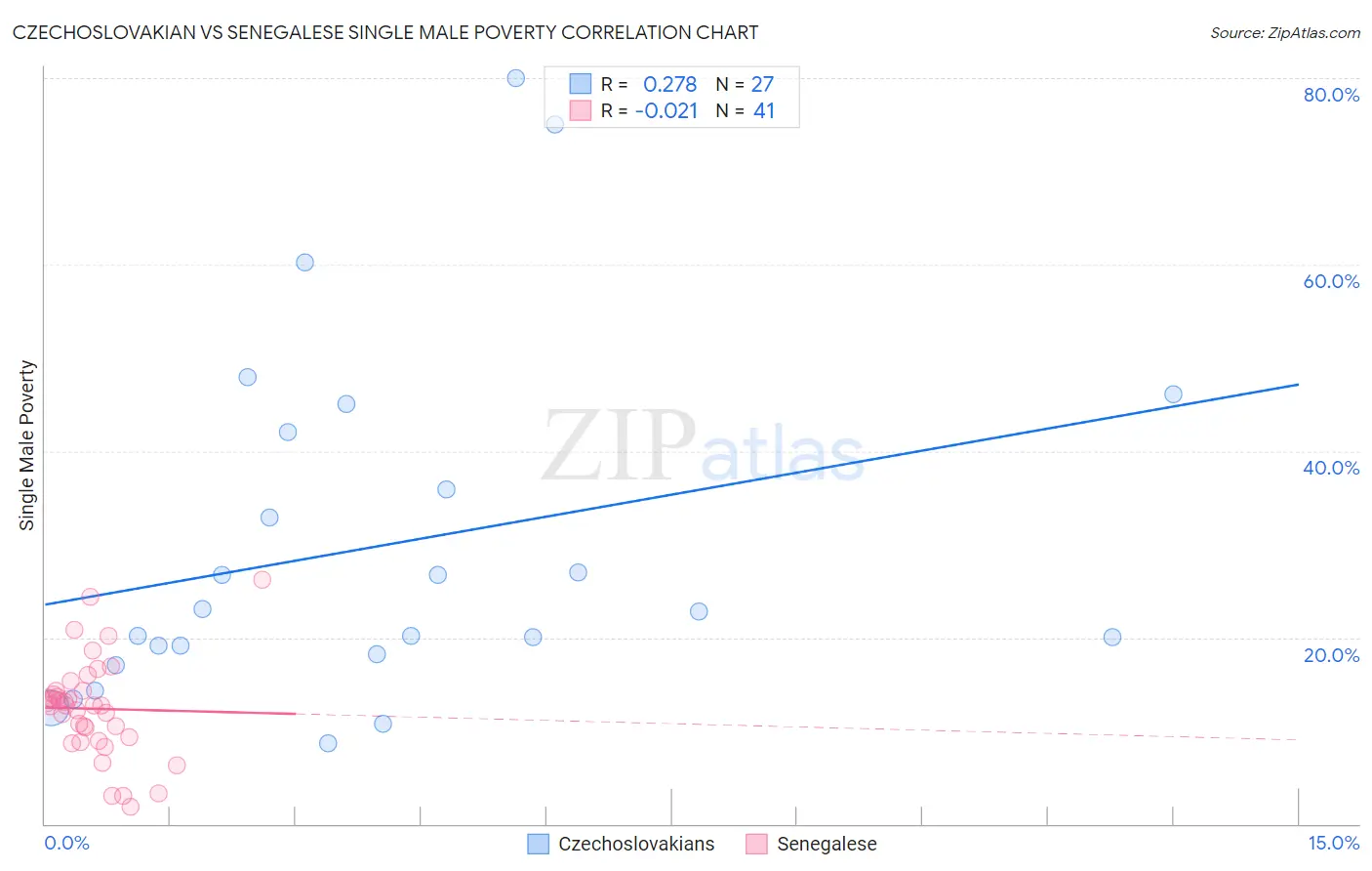 Czechoslovakian vs Senegalese Single Male Poverty