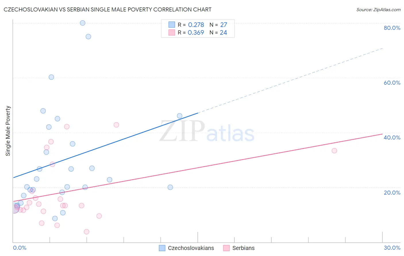 Czechoslovakian vs Serbian Single Male Poverty