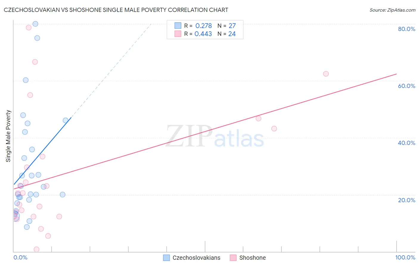 Czechoslovakian vs Shoshone Single Male Poverty