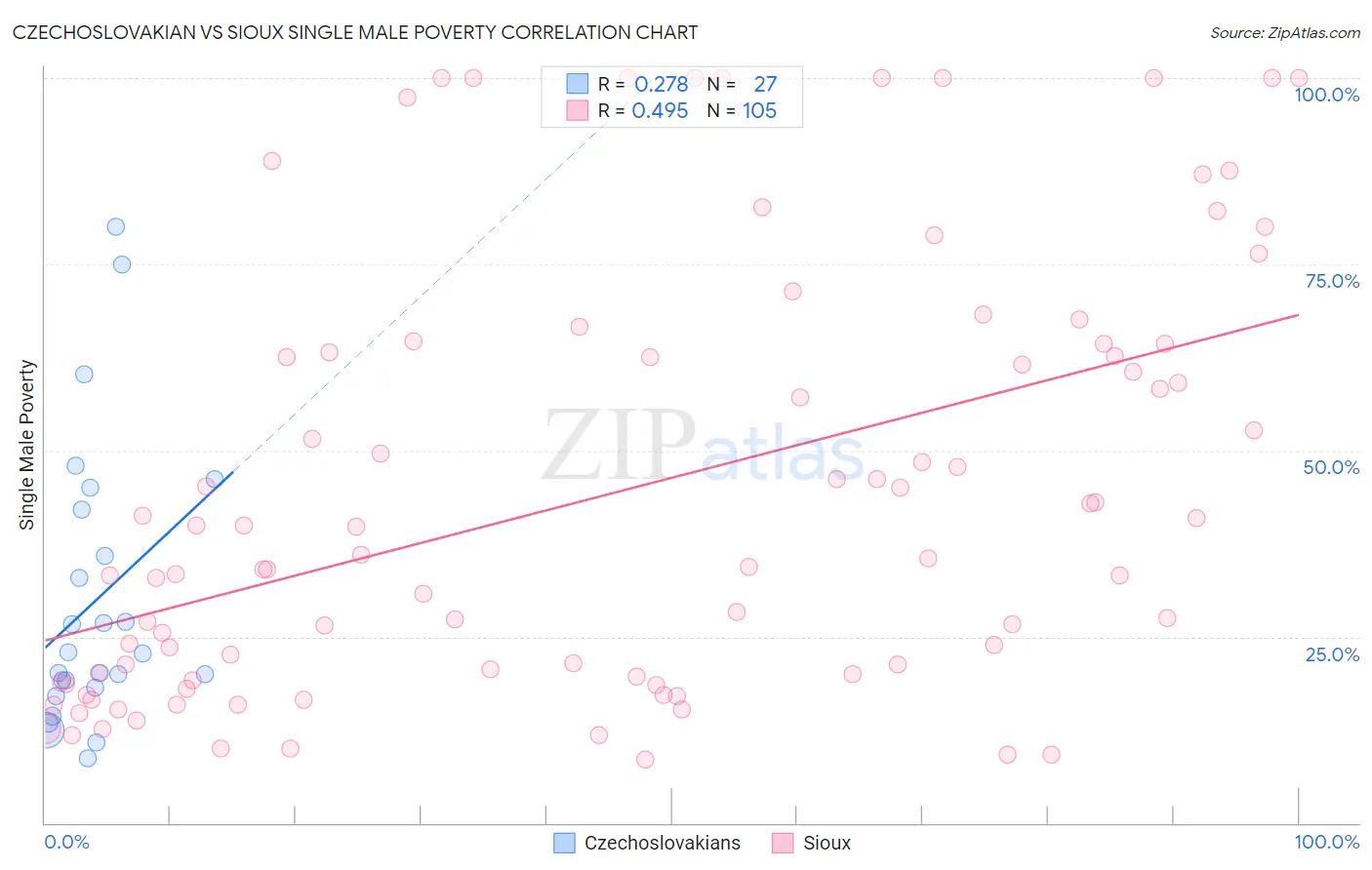 Czechoslovakian vs Sioux Single Male Poverty