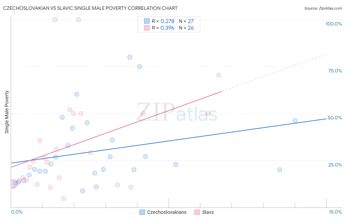 Czechoslovakian vs Slavic Single Male Poverty