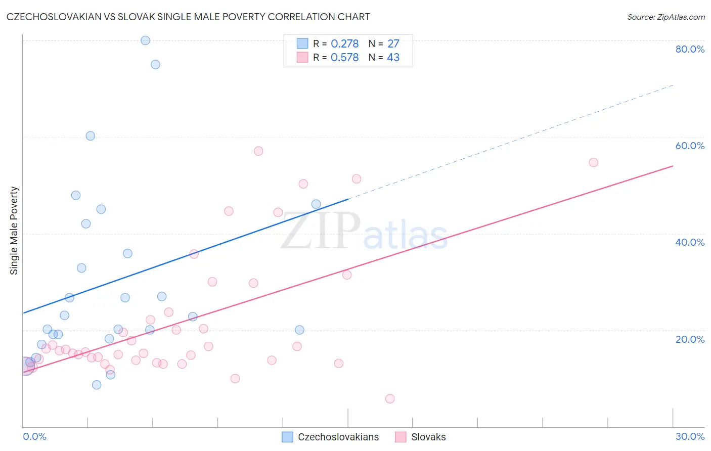 Czechoslovakian vs Slovak Single Male Poverty