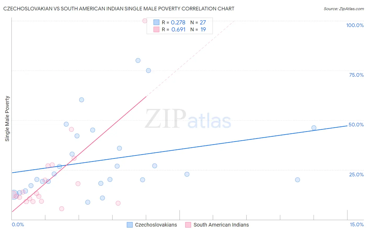 Czechoslovakian vs South American Indian Single Male Poverty