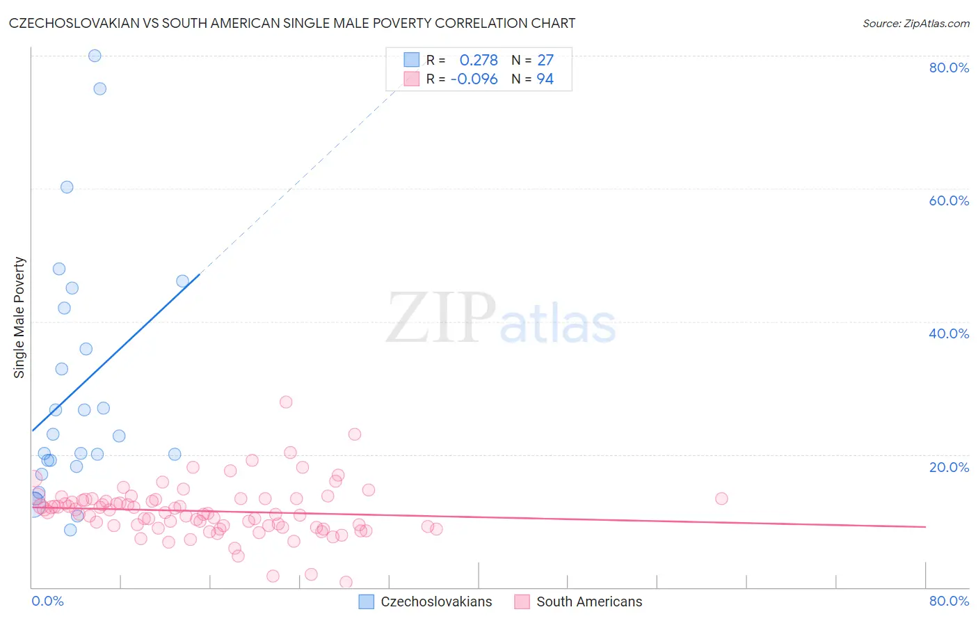 Czechoslovakian vs South American Single Male Poverty