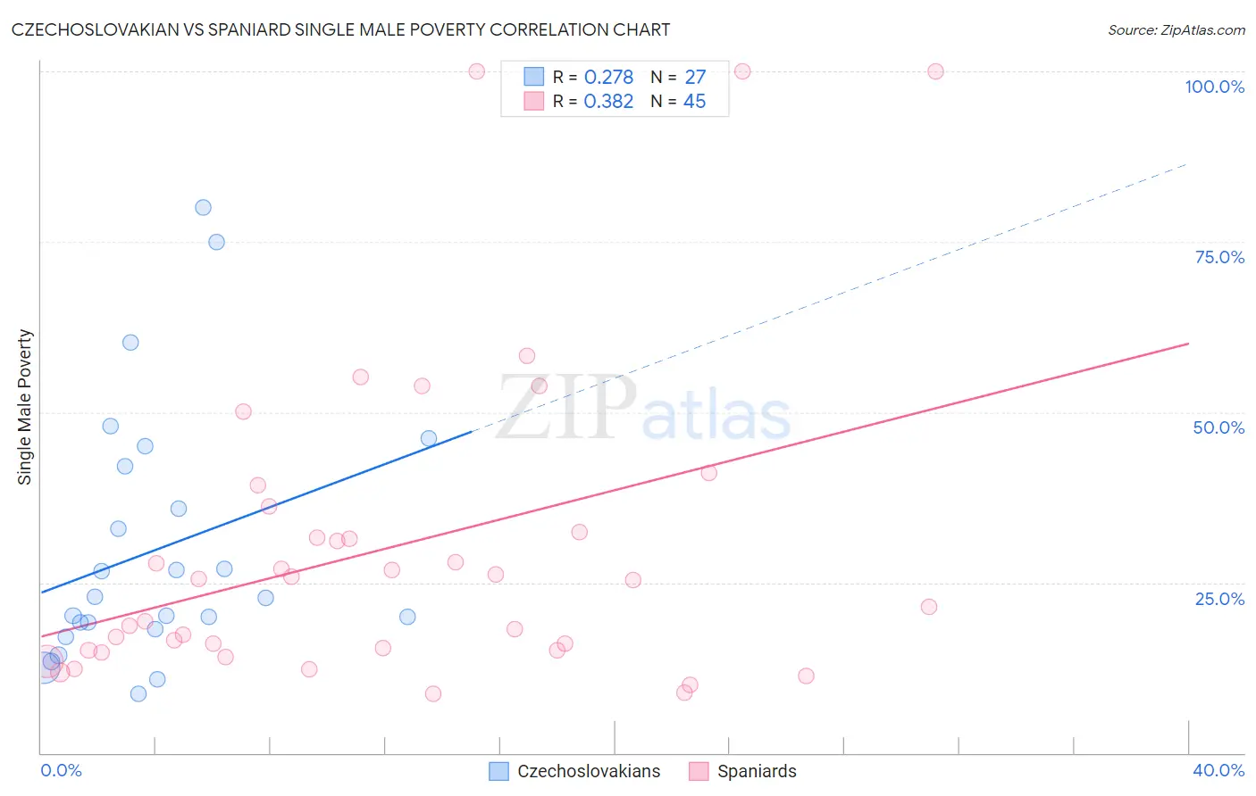 Czechoslovakian vs Spaniard Single Male Poverty