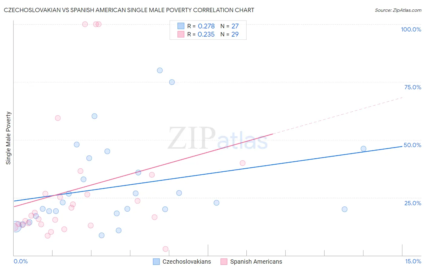 Czechoslovakian vs Spanish American Single Male Poverty