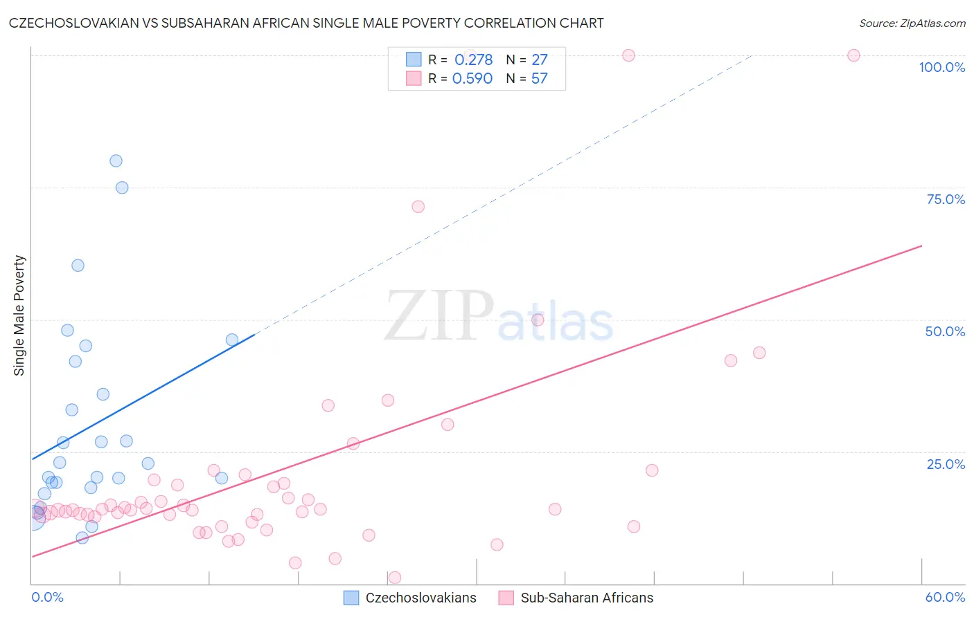 Czechoslovakian vs Subsaharan African Single Male Poverty