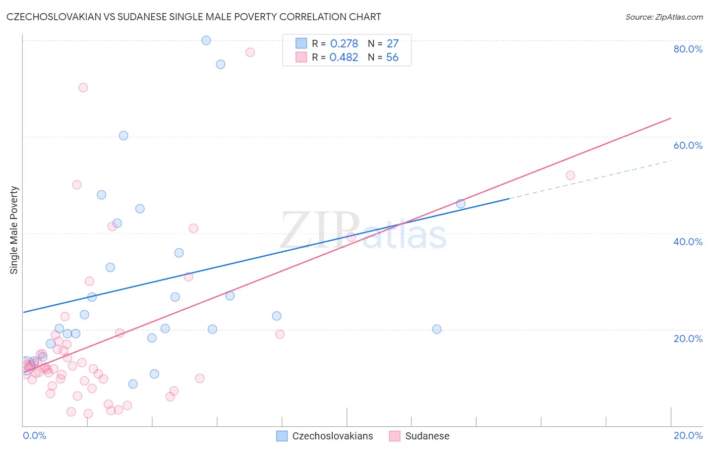 Czechoslovakian vs Sudanese Single Male Poverty