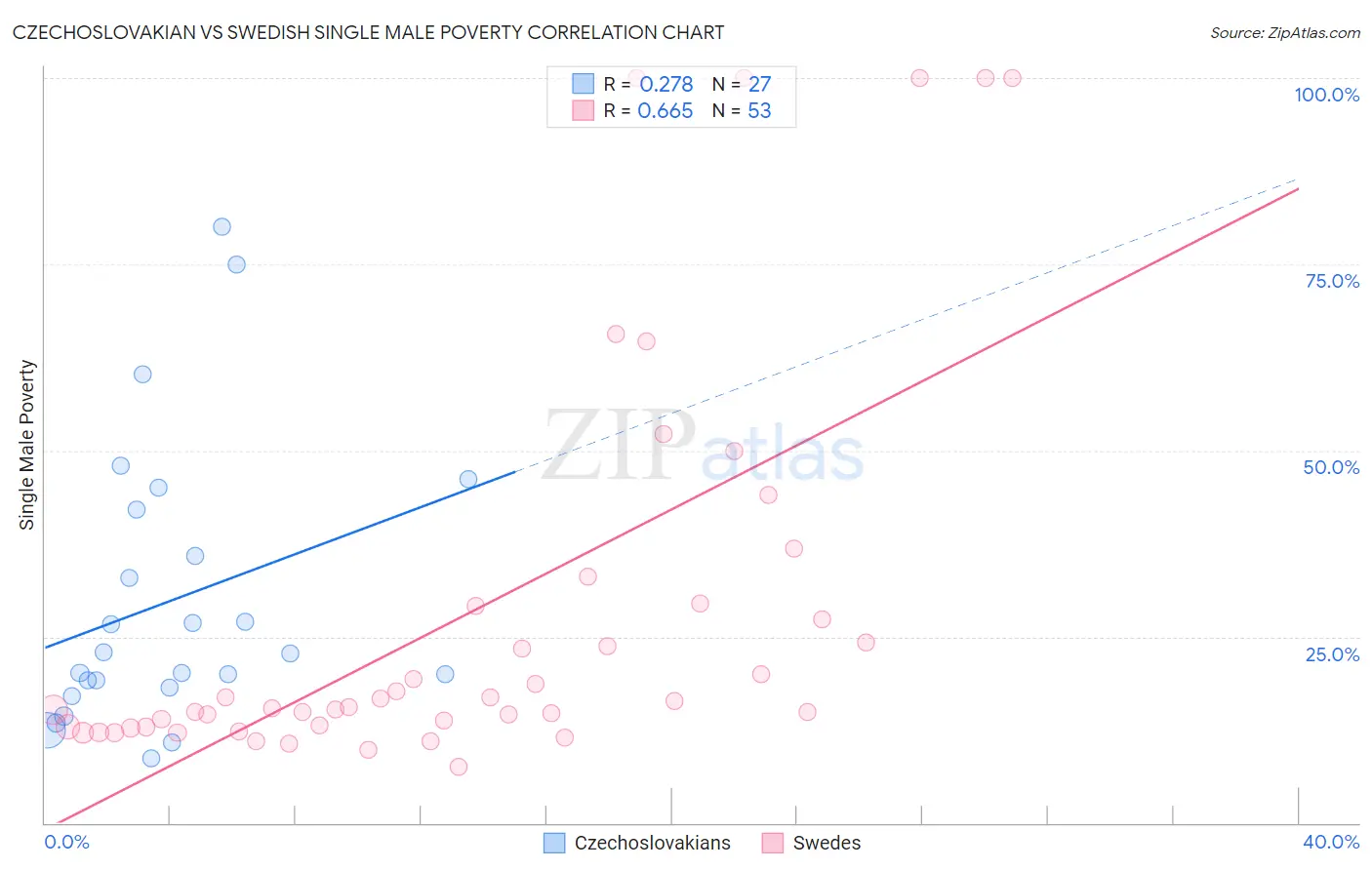 Czechoslovakian vs Swedish Single Male Poverty
