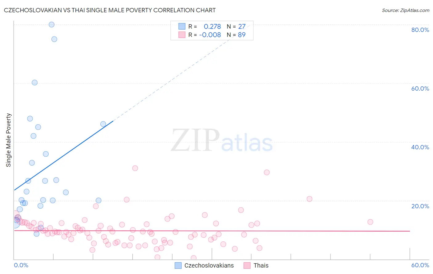 Czechoslovakian vs Thai Single Male Poverty