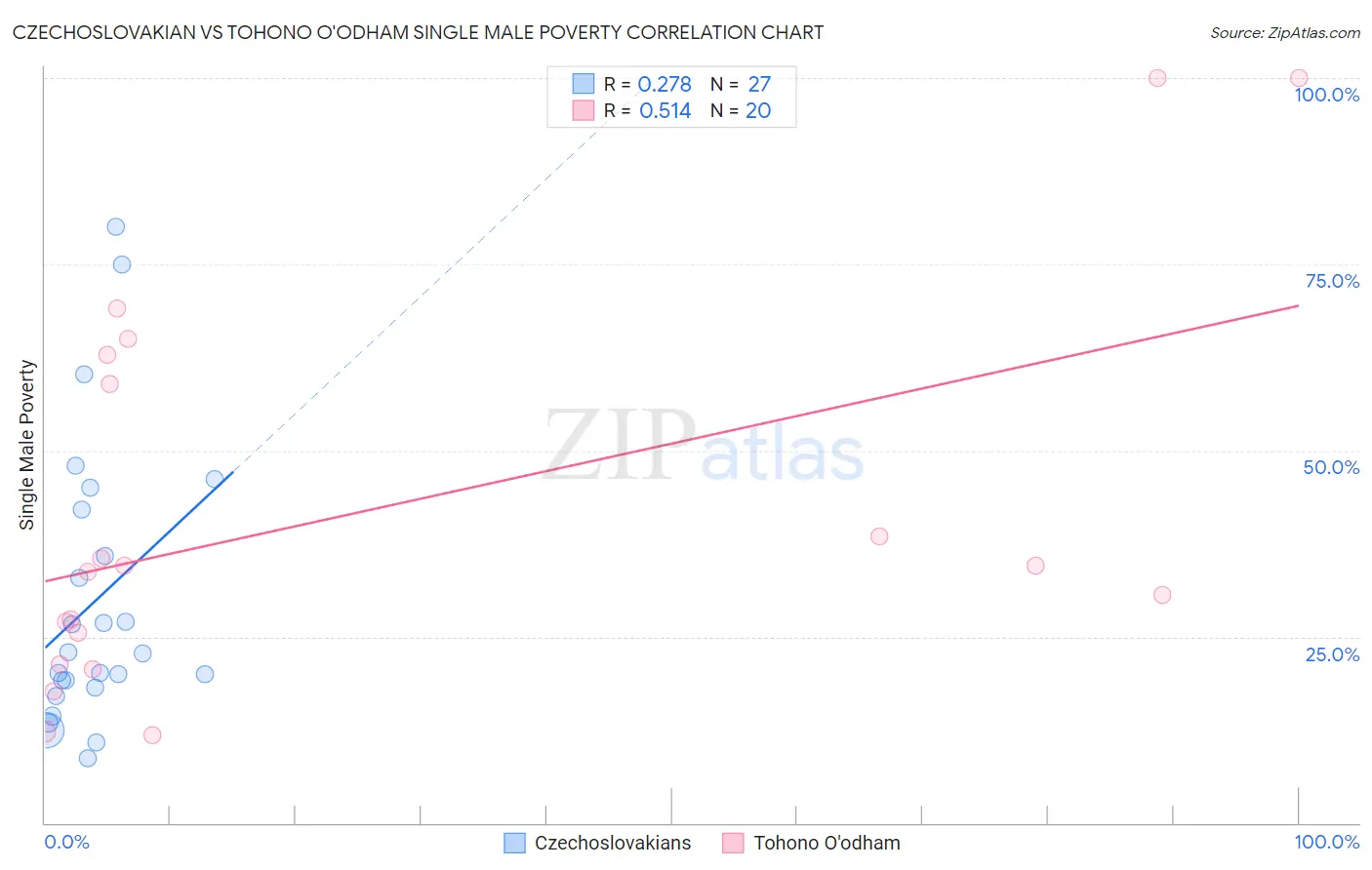 Czechoslovakian vs Tohono O'odham Single Male Poverty