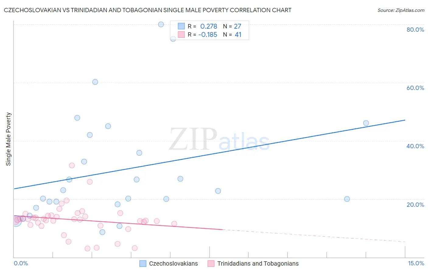 Czechoslovakian vs Trinidadian and Tobagonian Single Male Poverty