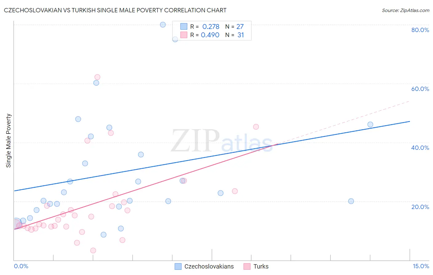 Czechoslovakian vs Turkish Single Male Poverty