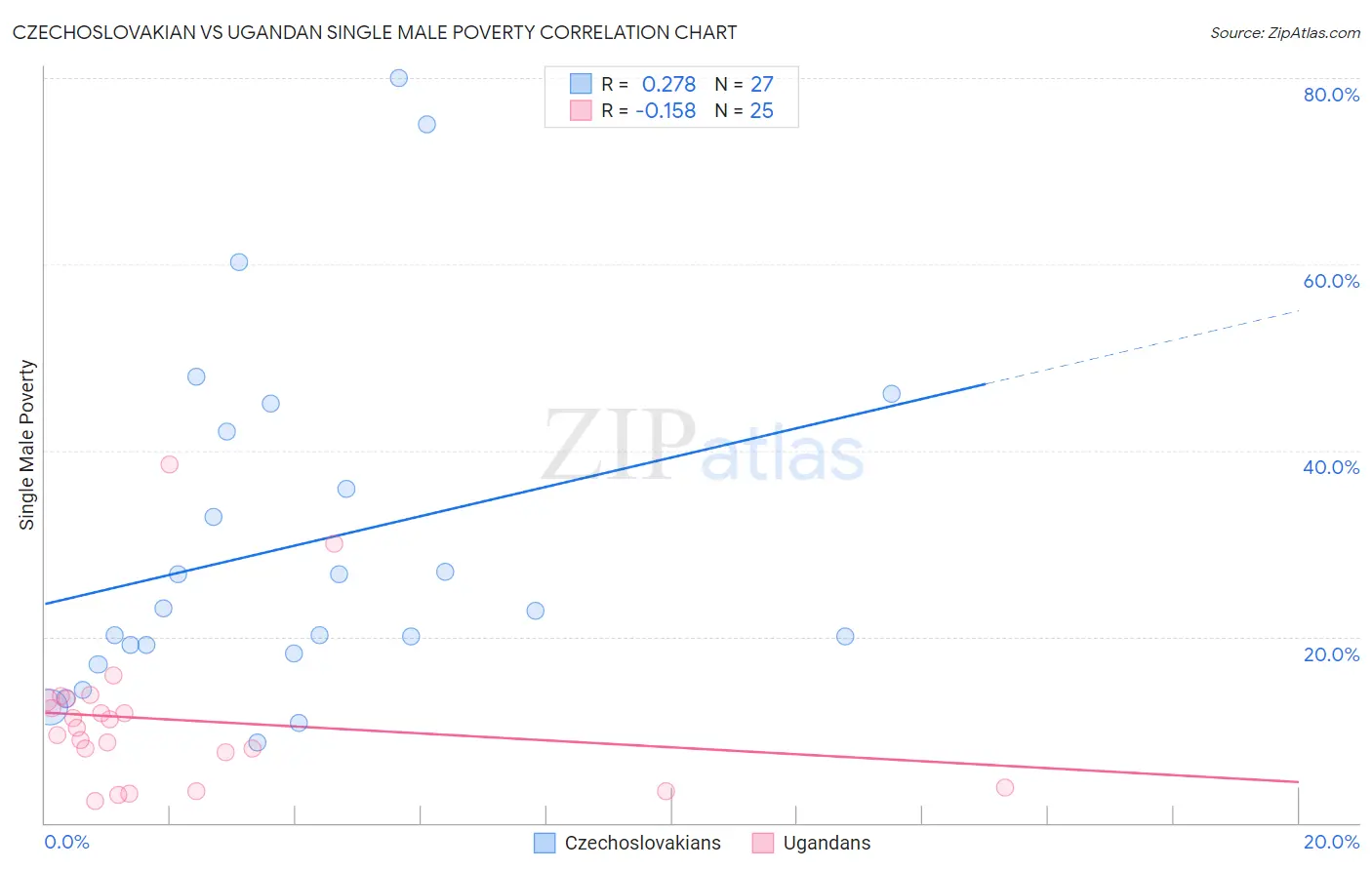 Czechoslovakian vs Ugandan Single Male Poverty