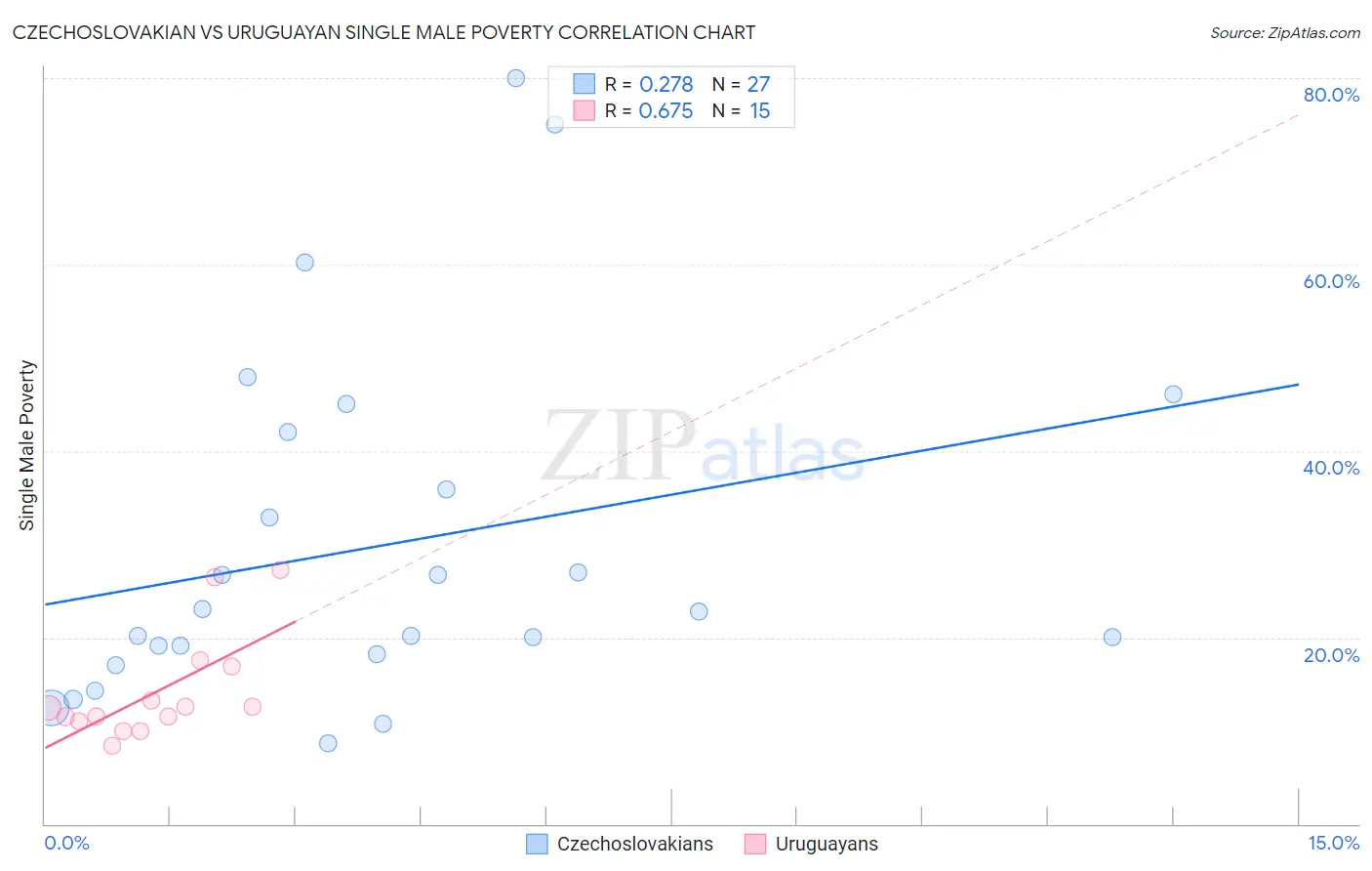 Czechoslovakian vs Uruguayan Single Male Poverty