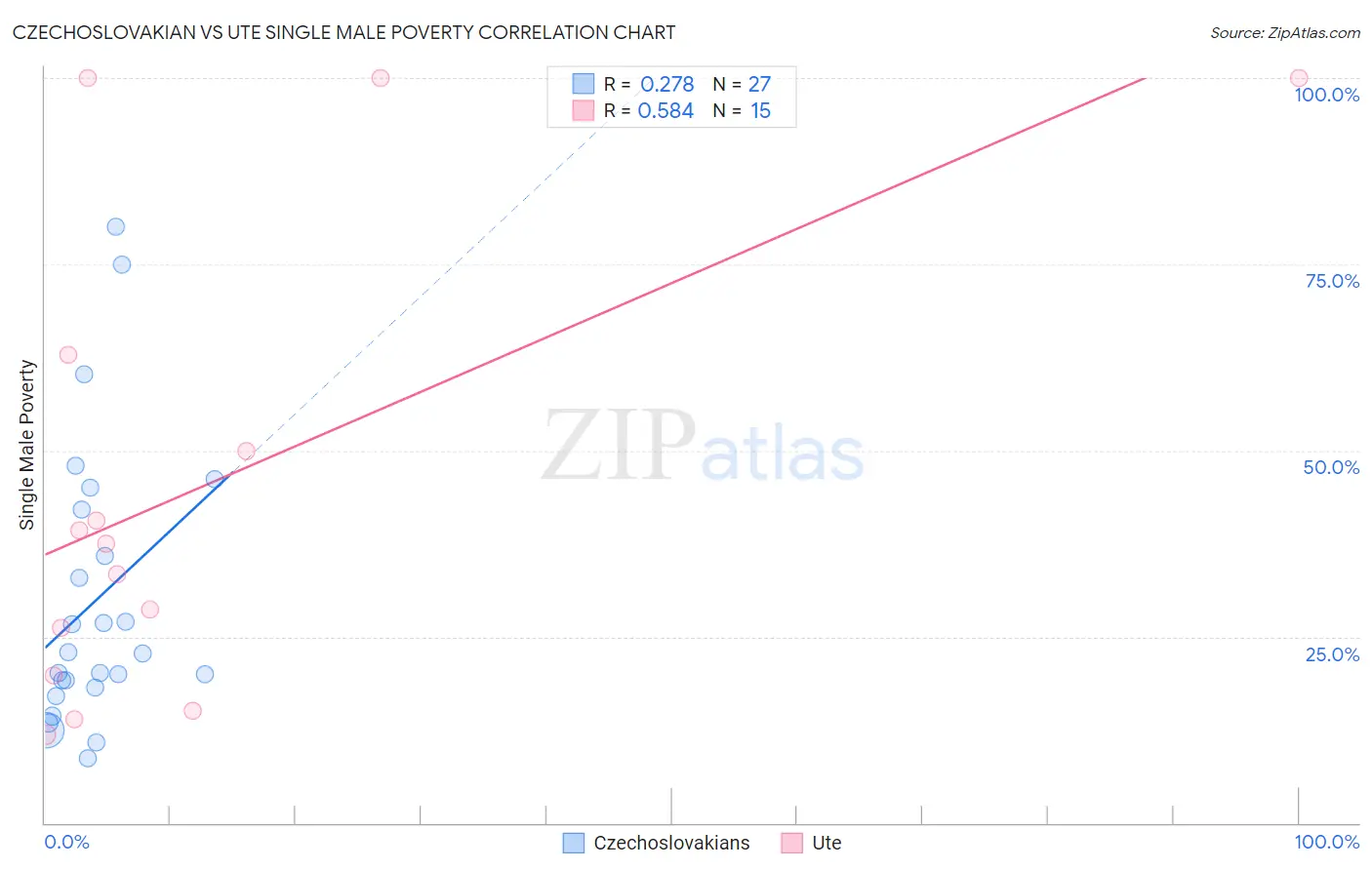 Czechoslovakian vs Ute Single Male Poverty