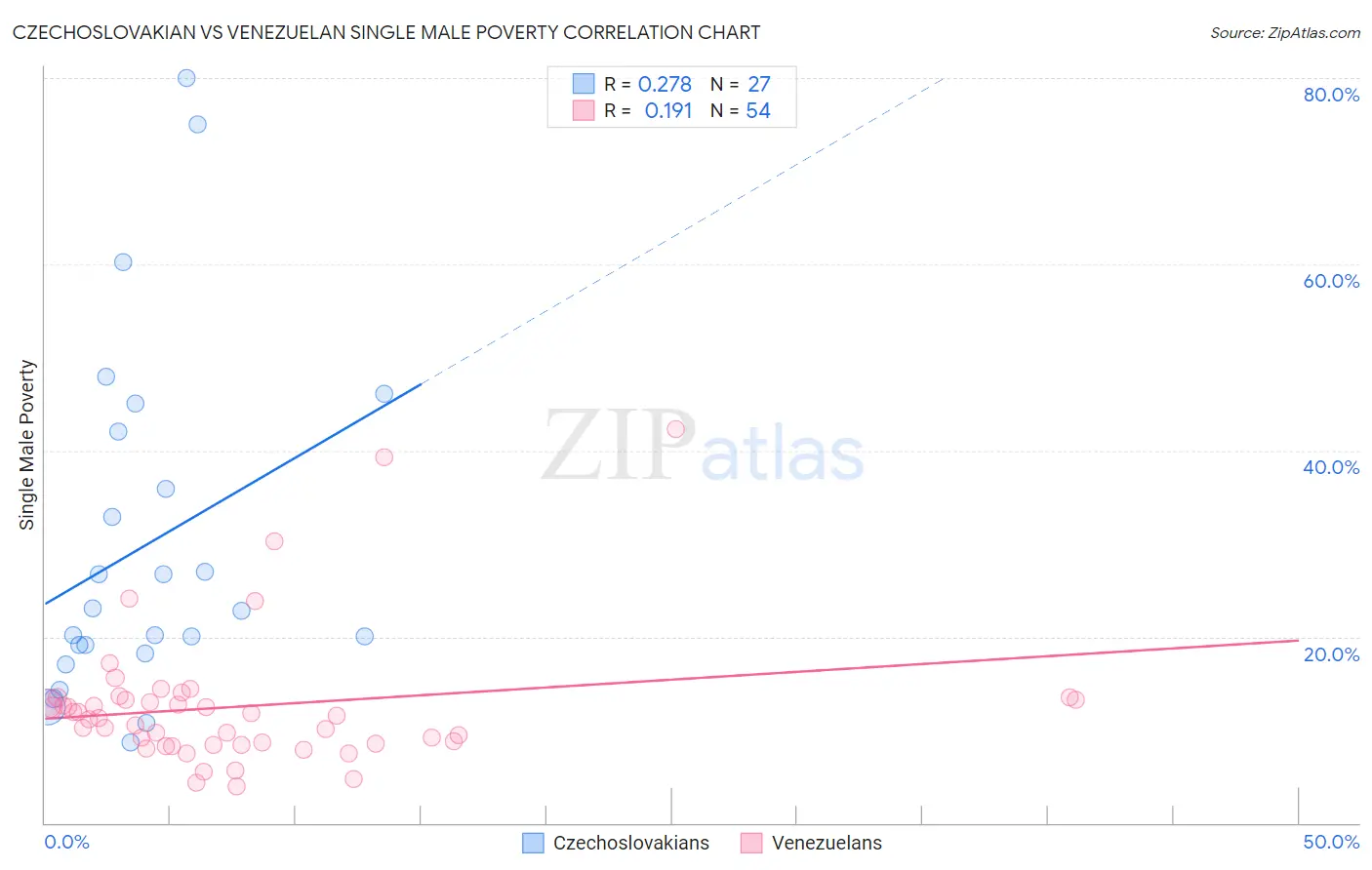 Czechoslovakian vs Venezuelan Single Male Poverty