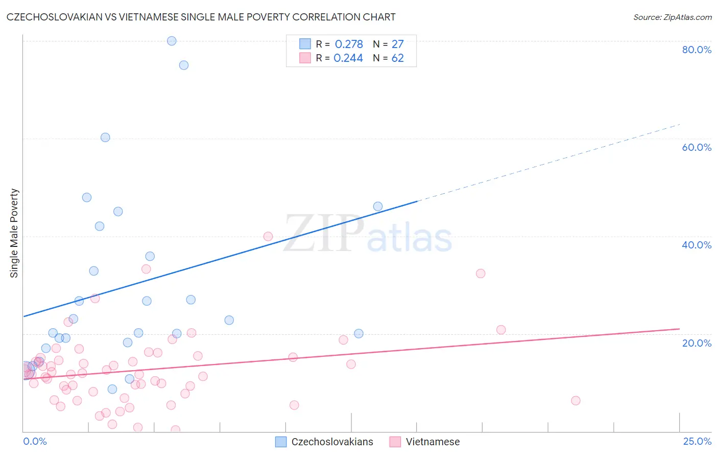 Czechoslovakian vs Vietnamese Single Male Poverty