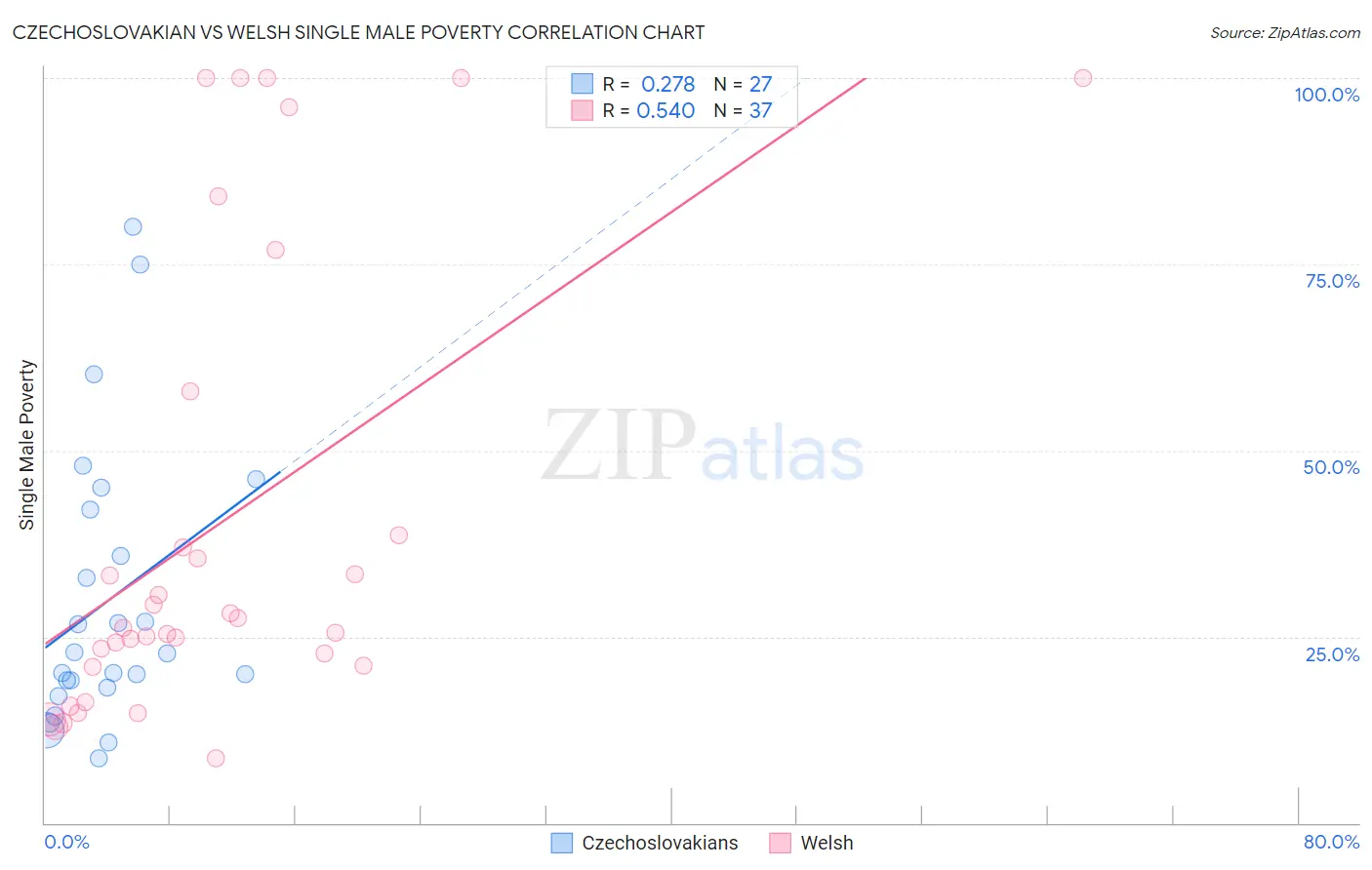 Czechoslovakian vs Welsh Single Male Poverty