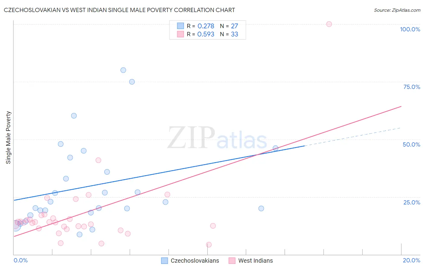 Czechoslovakian vs West Indian Single Male Poverty