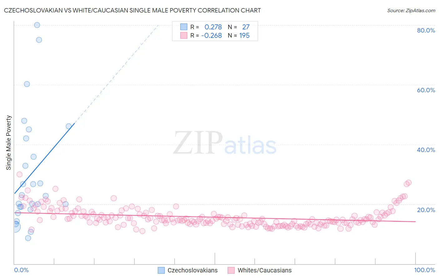 Czechoslovakian vs White/Caucasian Single Male Poverty