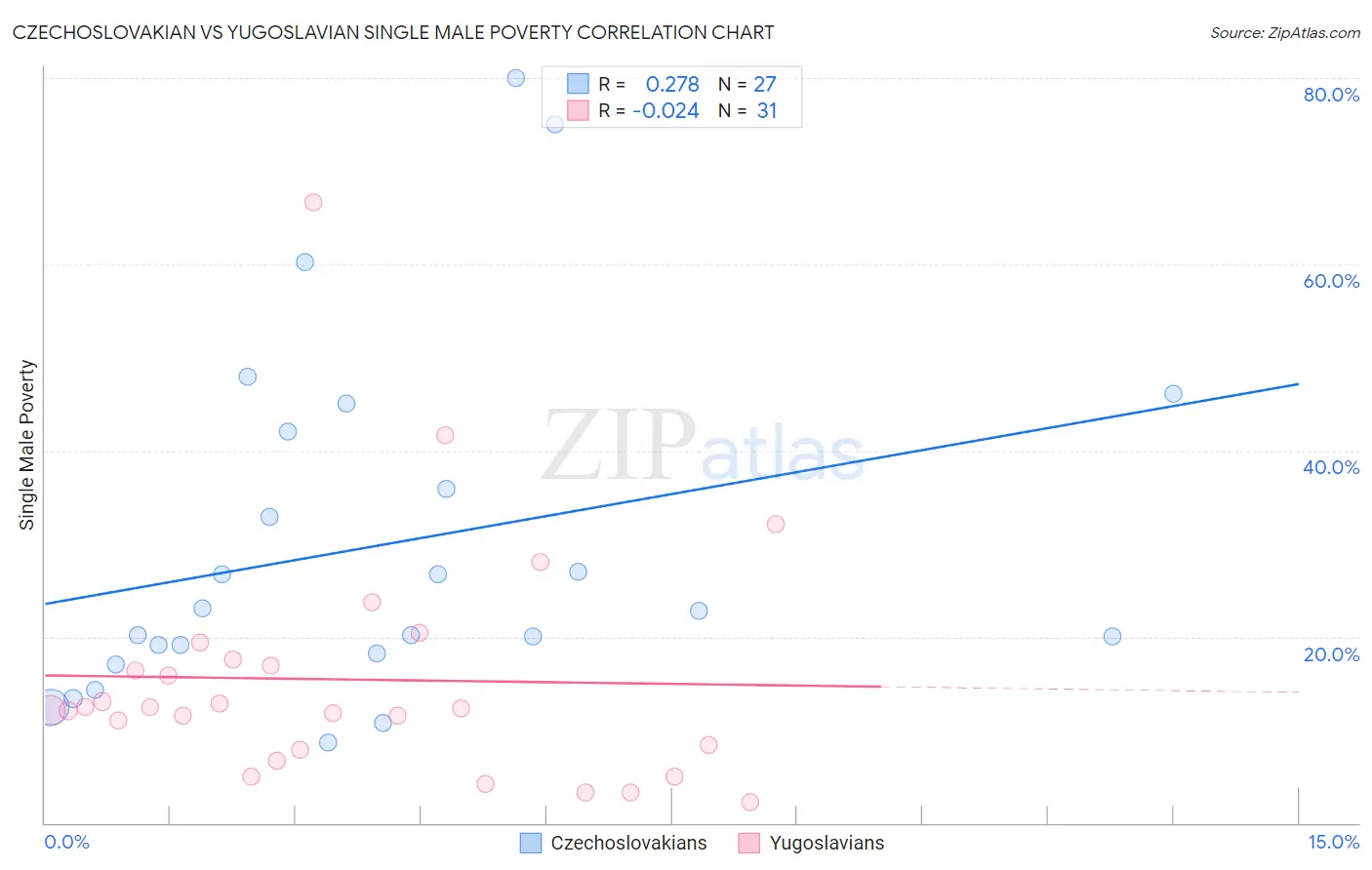 Czechoslovakian vs Yugoslavian Single Male Poverty