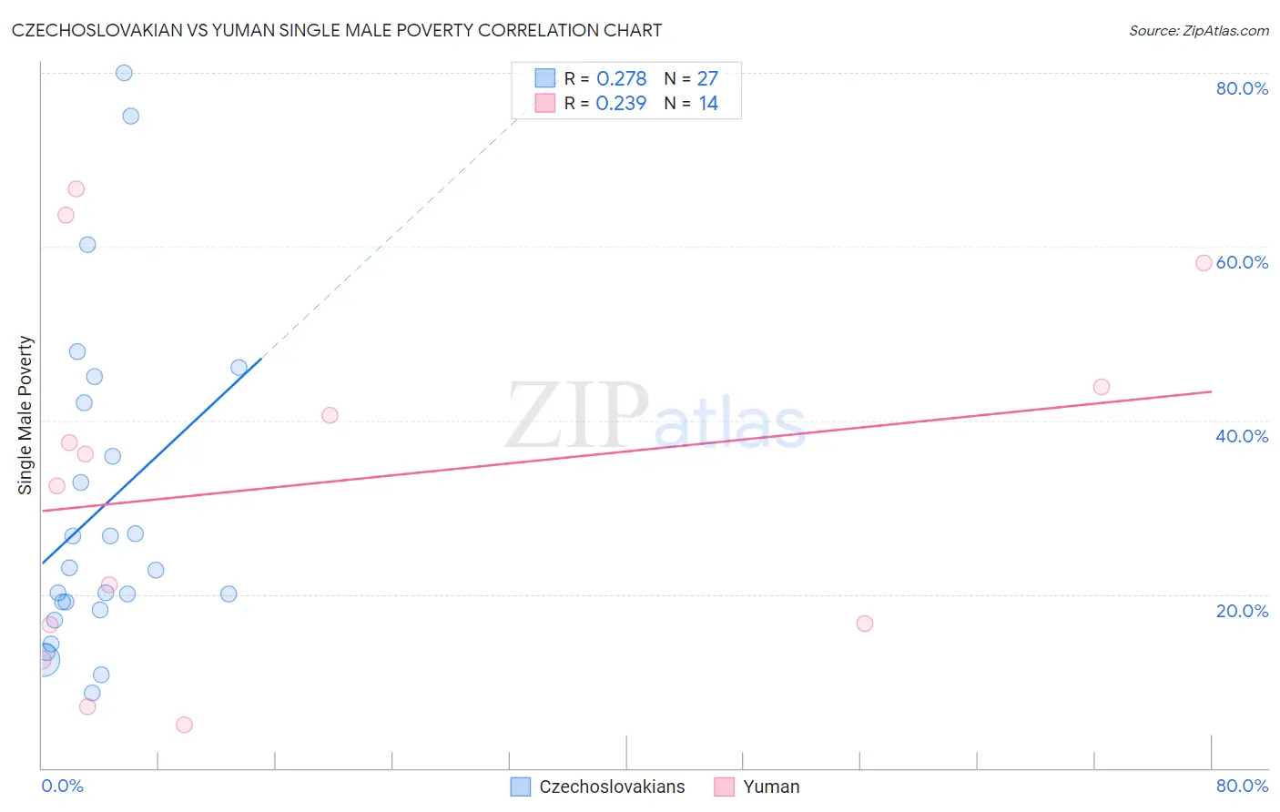 Czechoslovakian vs Yuman Single Male Poverty