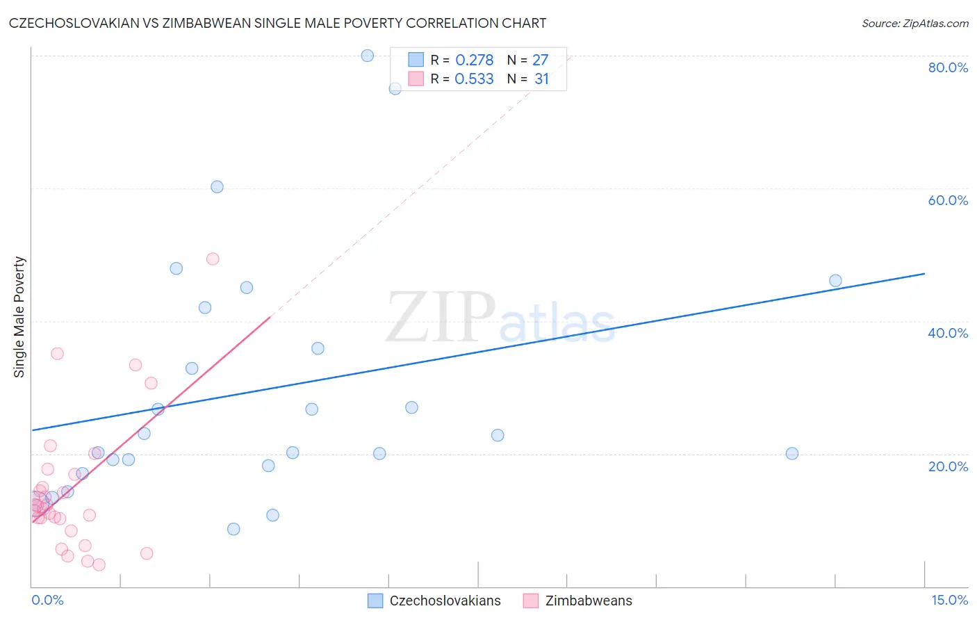 Czechoslovakian vs Zimbabwean Single Male Poverty