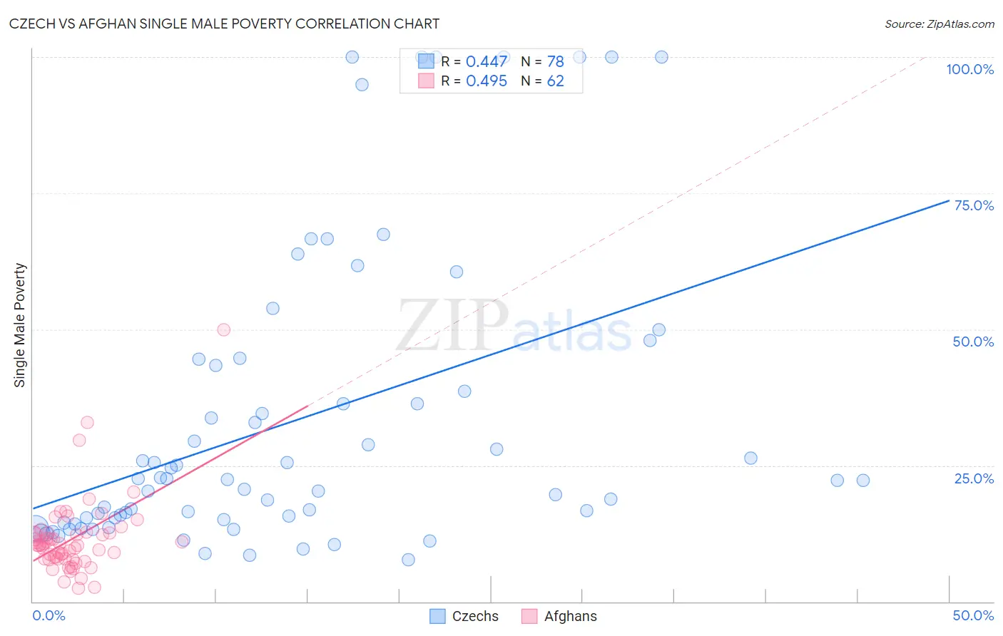 Czech vs Afghan Single Male Poverty