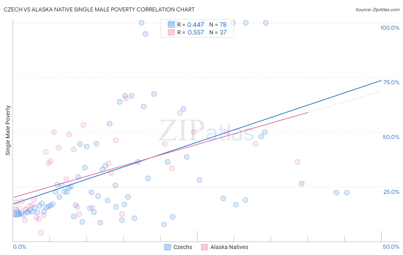 Czech vs Alaska Native Single Male Poverty