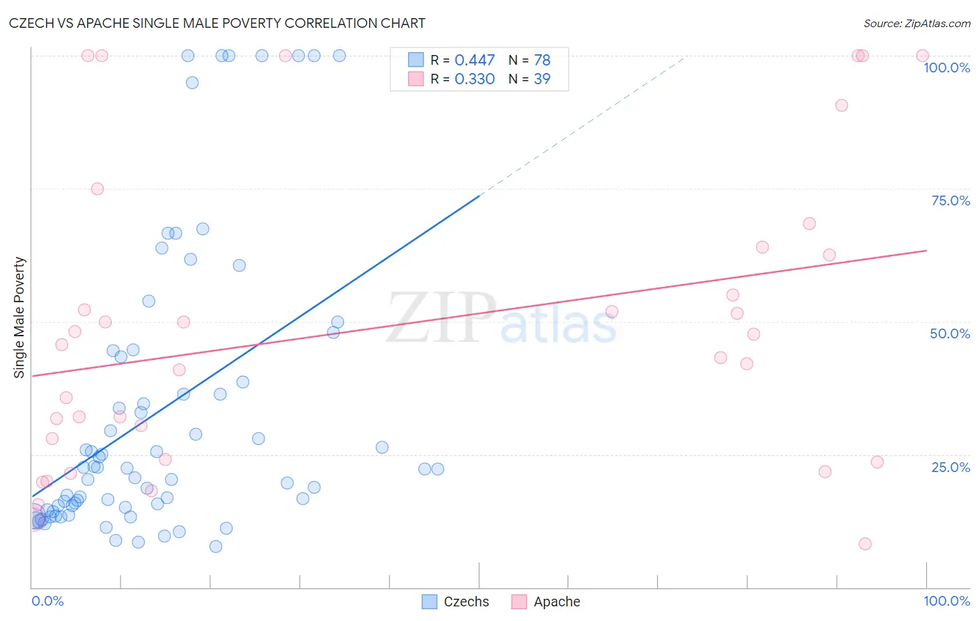 Czech vs Apache Single Male Poverty