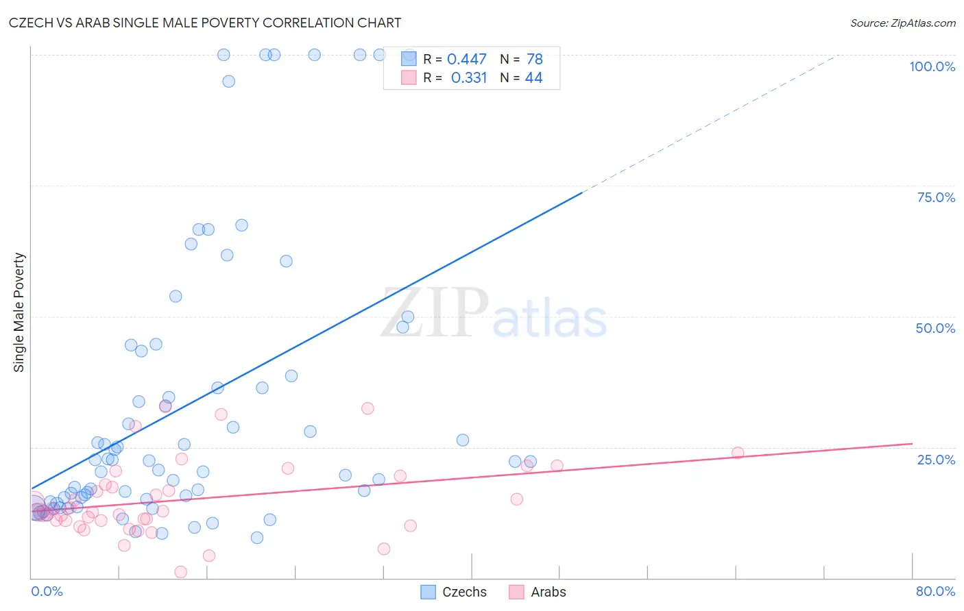 Czech vs Arab Single Male Poverty