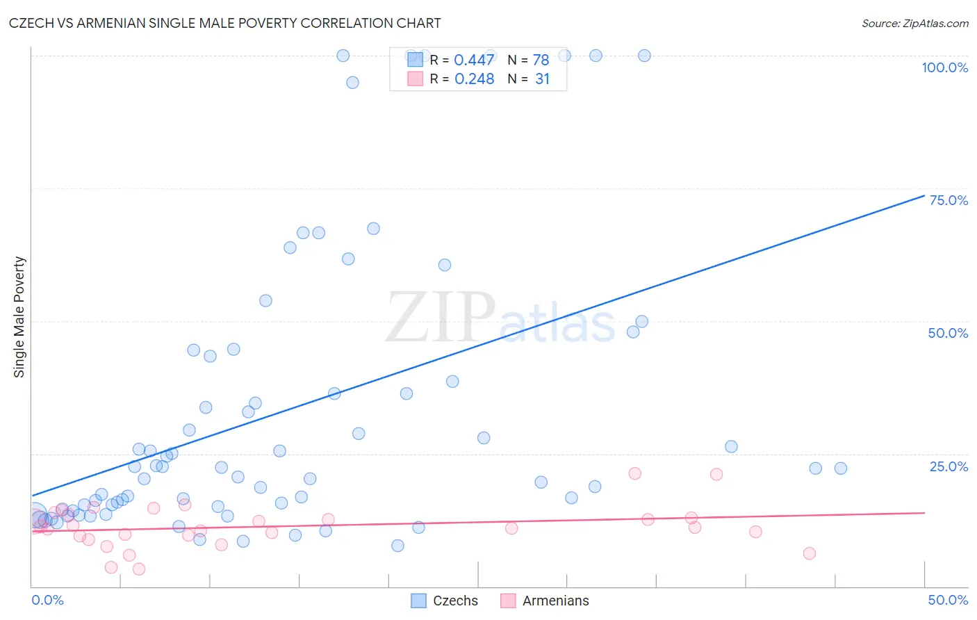 Czech vs Armenian Single Male Poverty