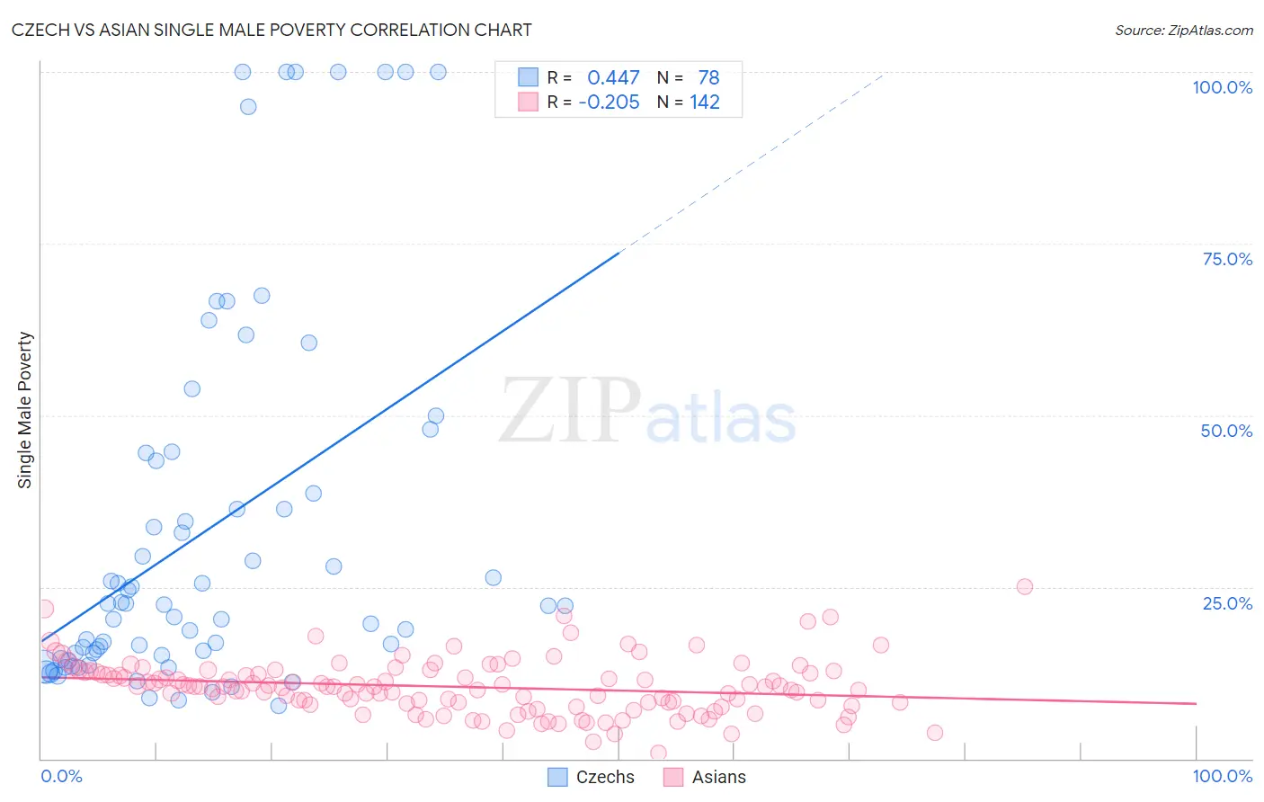 Czech vs Asian Single Male Poverty