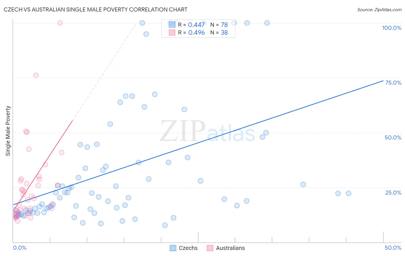 Czech vs Australian Single Male Poverty