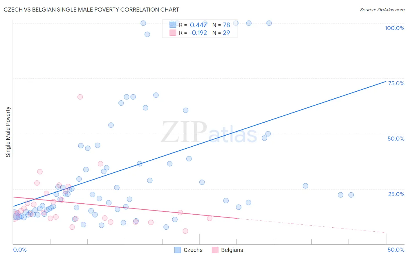 Czech vs Belgian Single Male Poverty