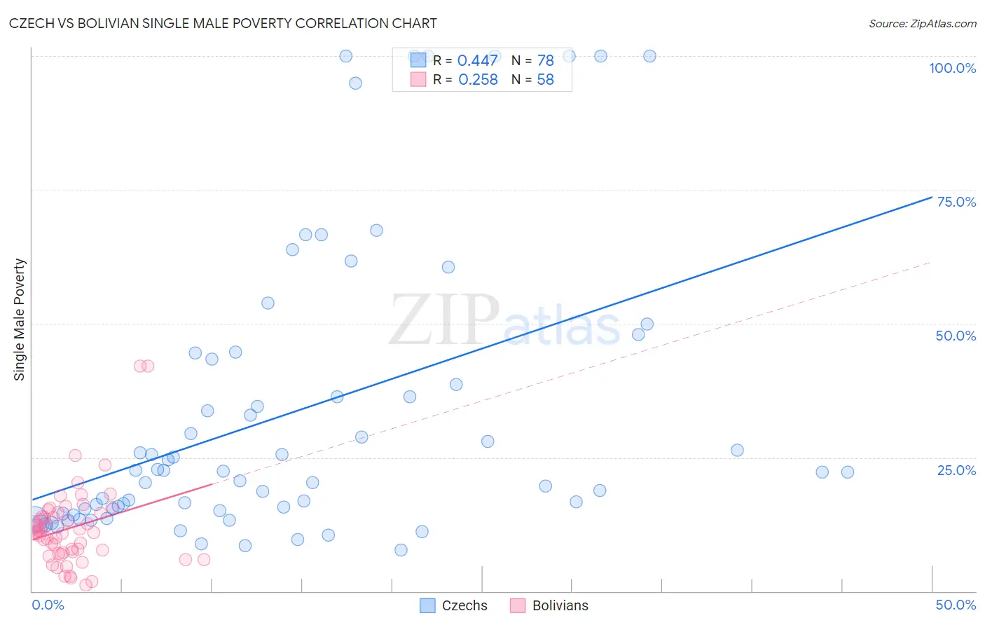 Czech vs Bolivian Single Male Poverty