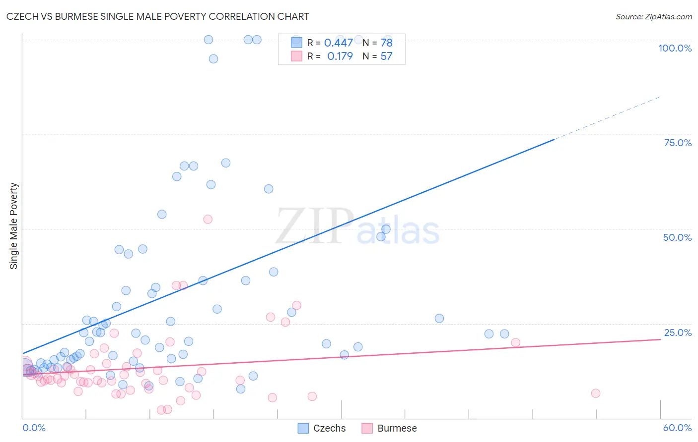 Czech vs Burmese Single Male Poverty