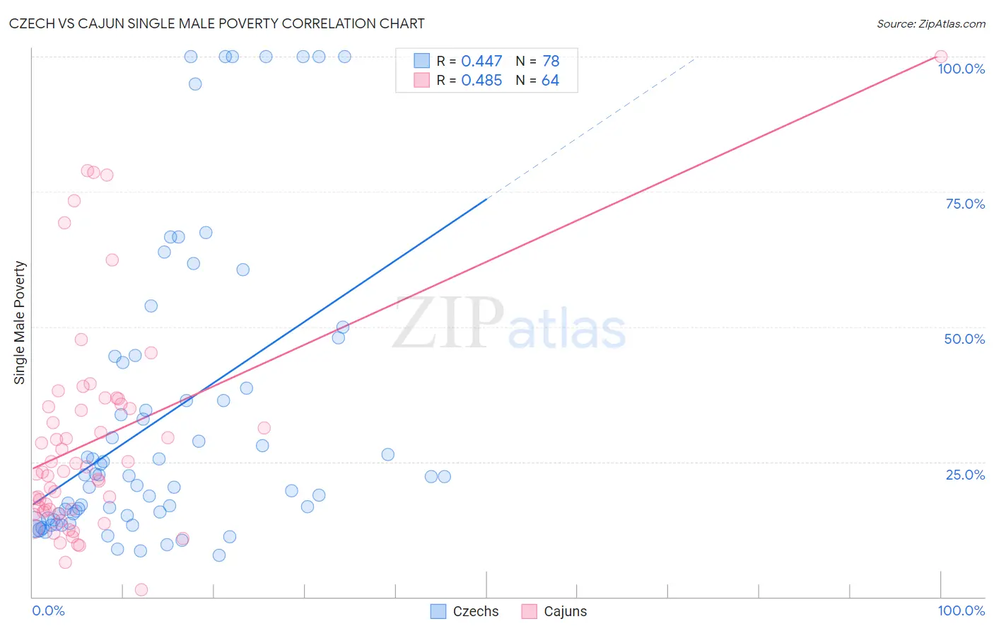 Czech vs Cajun Single Male Poverty