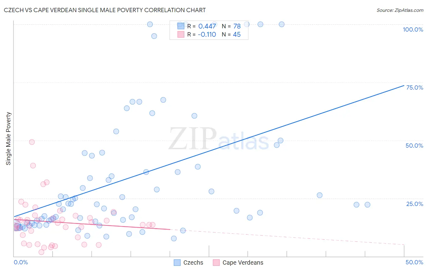 Czech vs Cape Verdean Single Male Poverty