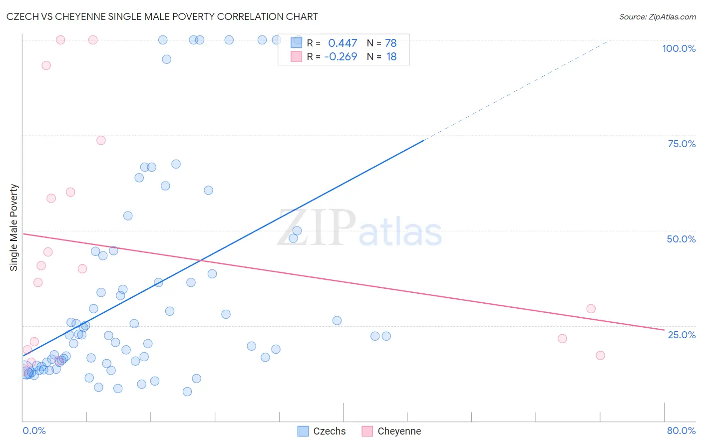 Czech vs Cheyenne Single Male Poverty